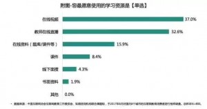 互联网+教育趋势如何？视频化和直播化值得关注