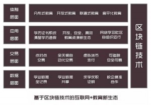 徐小平：区块链技术的渗透，助推传统教育转型