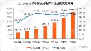 2018年在线教育行业面临的六大变化
