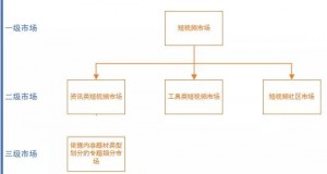 短视频：未来垂直内容付费或是突破口