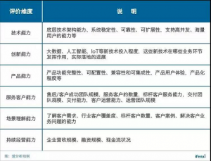 保利威入选“2019爱分析·中国企业云科技服务商50强”榜单