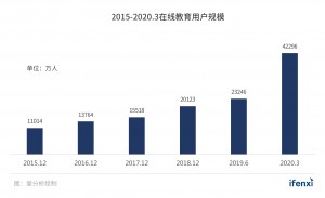 爱分析《中国在线教育行业趋势报告》：教育信息化下半场，保利威打造一站式解决方案
