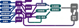 私域直播用户留不住？试试这套数字化沉淀方案
