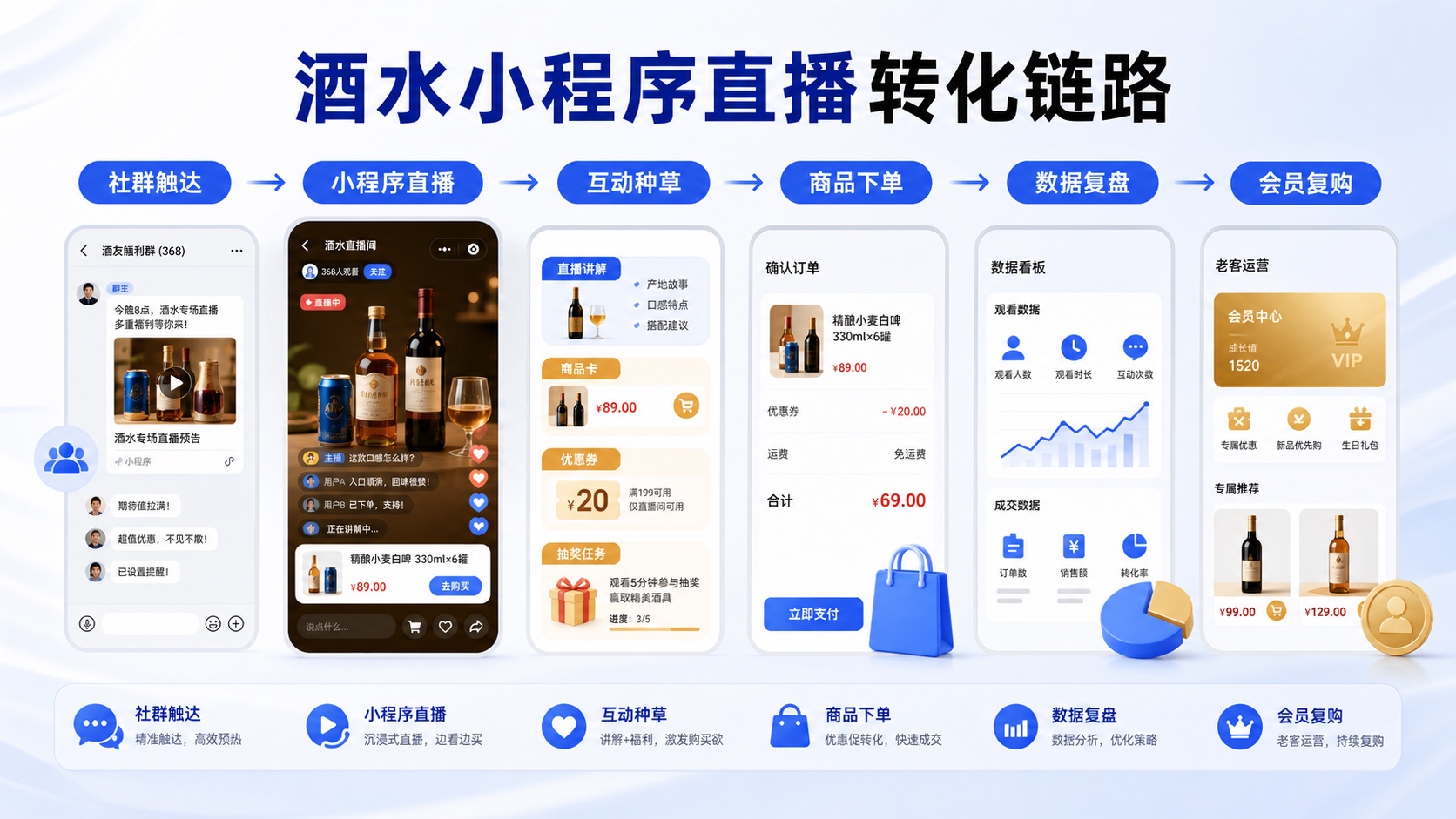 酒水小程序直播转化链路