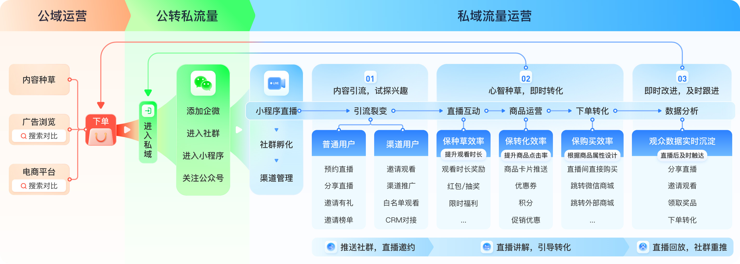 小程序直播带货私域运营链路