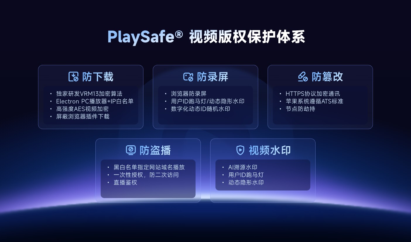 保利威云点播 PlaySafe 视频版权保护体系