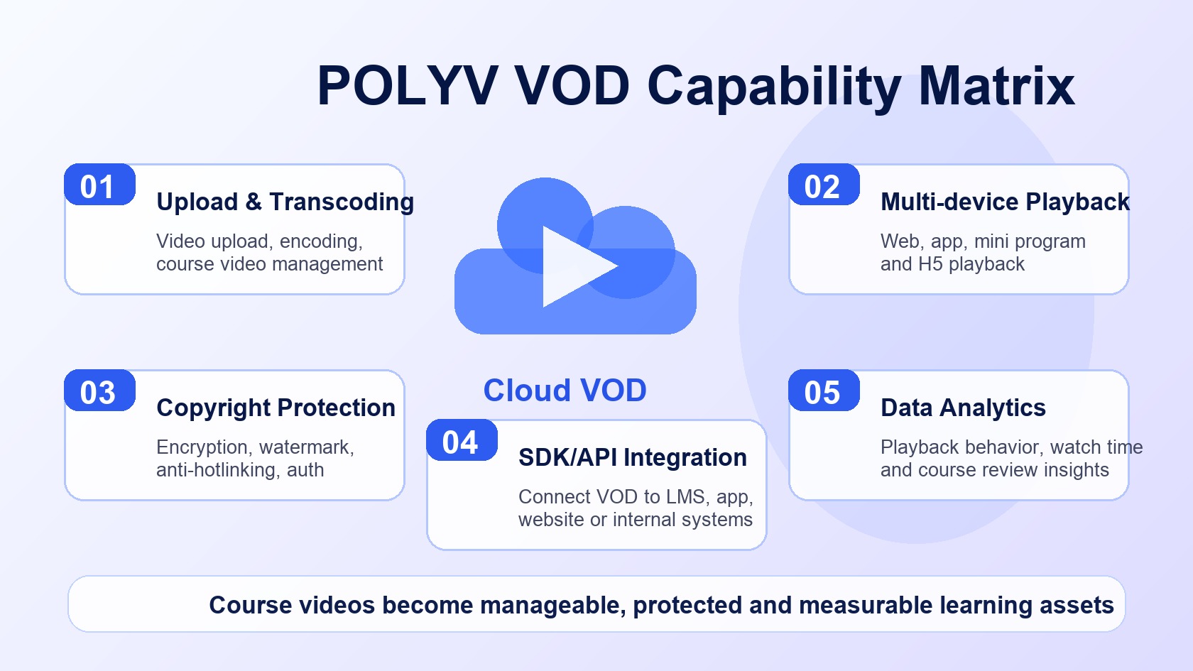 POLYV VOD capability matrix