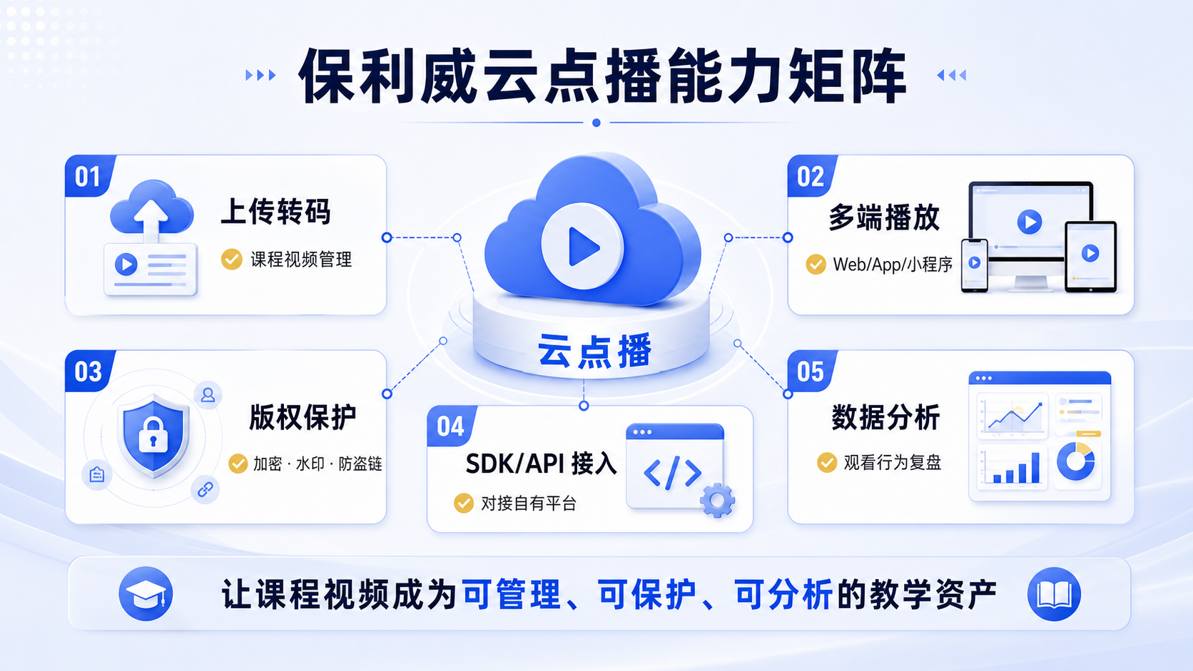 保利威云点播能力矩阵