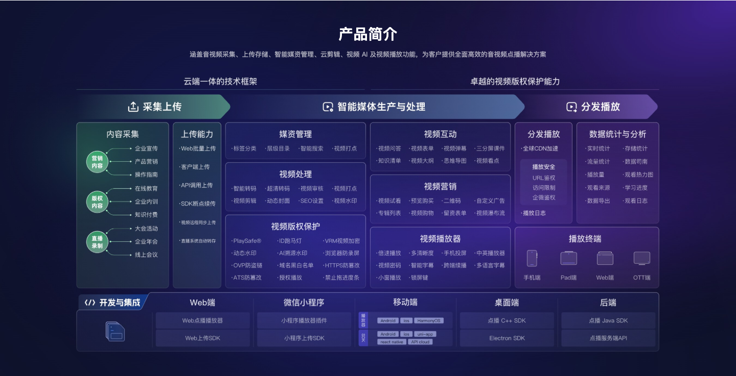 保利威云点播产品简介