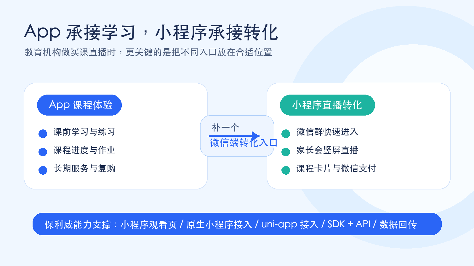 App learning and mini program live conversion flow