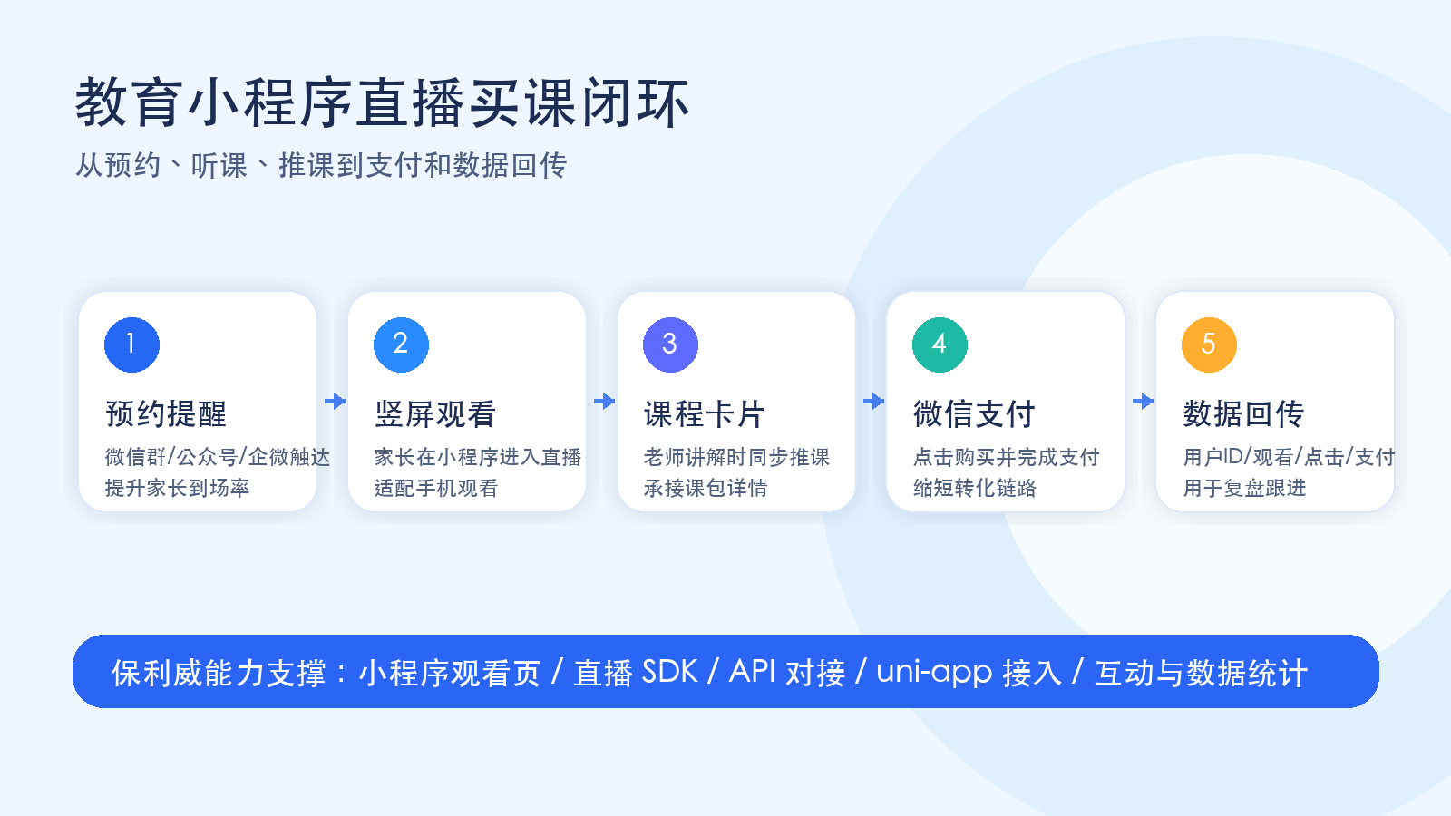 教育小程序直播买课闭环