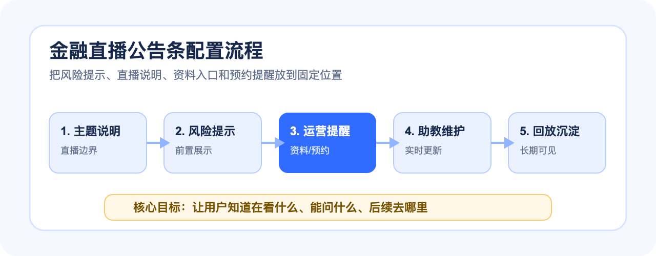 金融直播公告条配置流程