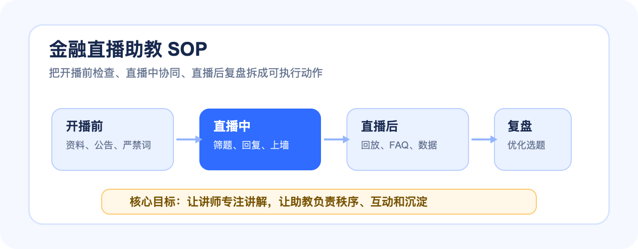 金融直播助教 SOP 流程