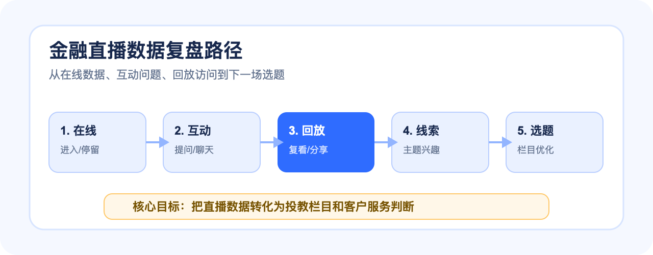 金融直播数据复盘路径