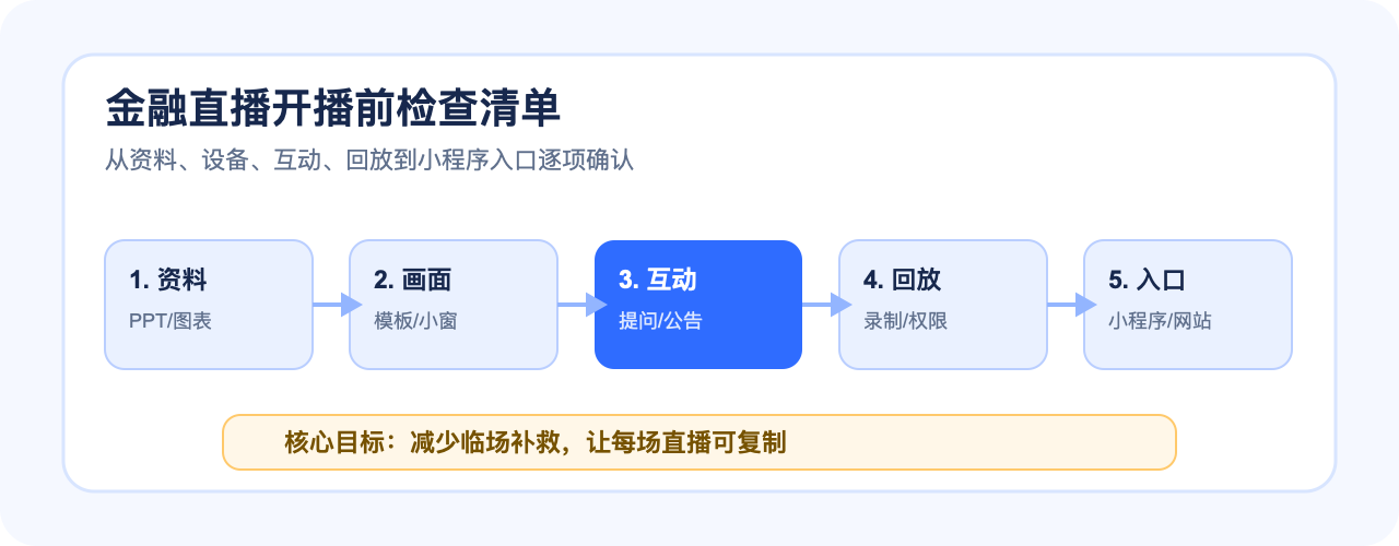 金融直播开播前检查流程