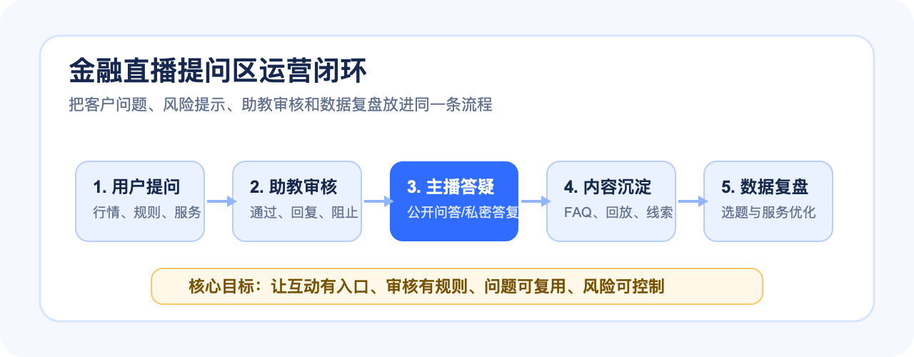 金融直播提问区运营闭环