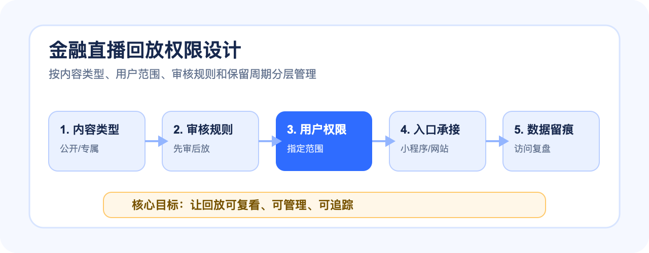 金融直播回放权限设计流程