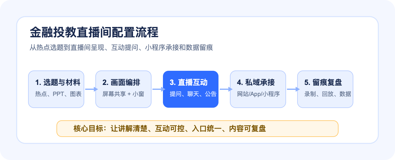金融投教直播间配置流程
