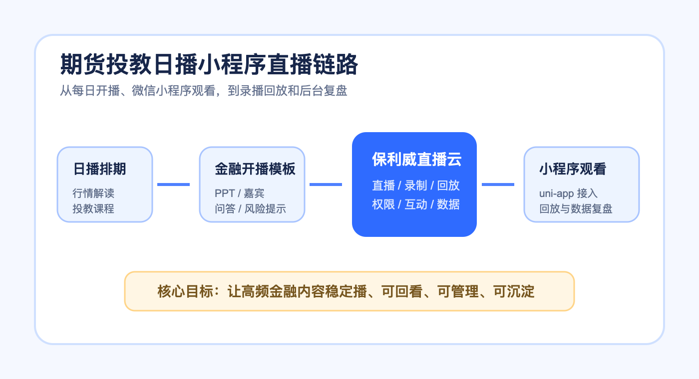 期货投教日播小程序直播链路