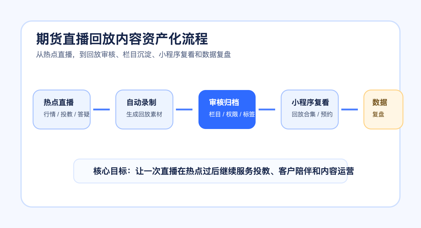 期货直播回放内容资产化流程