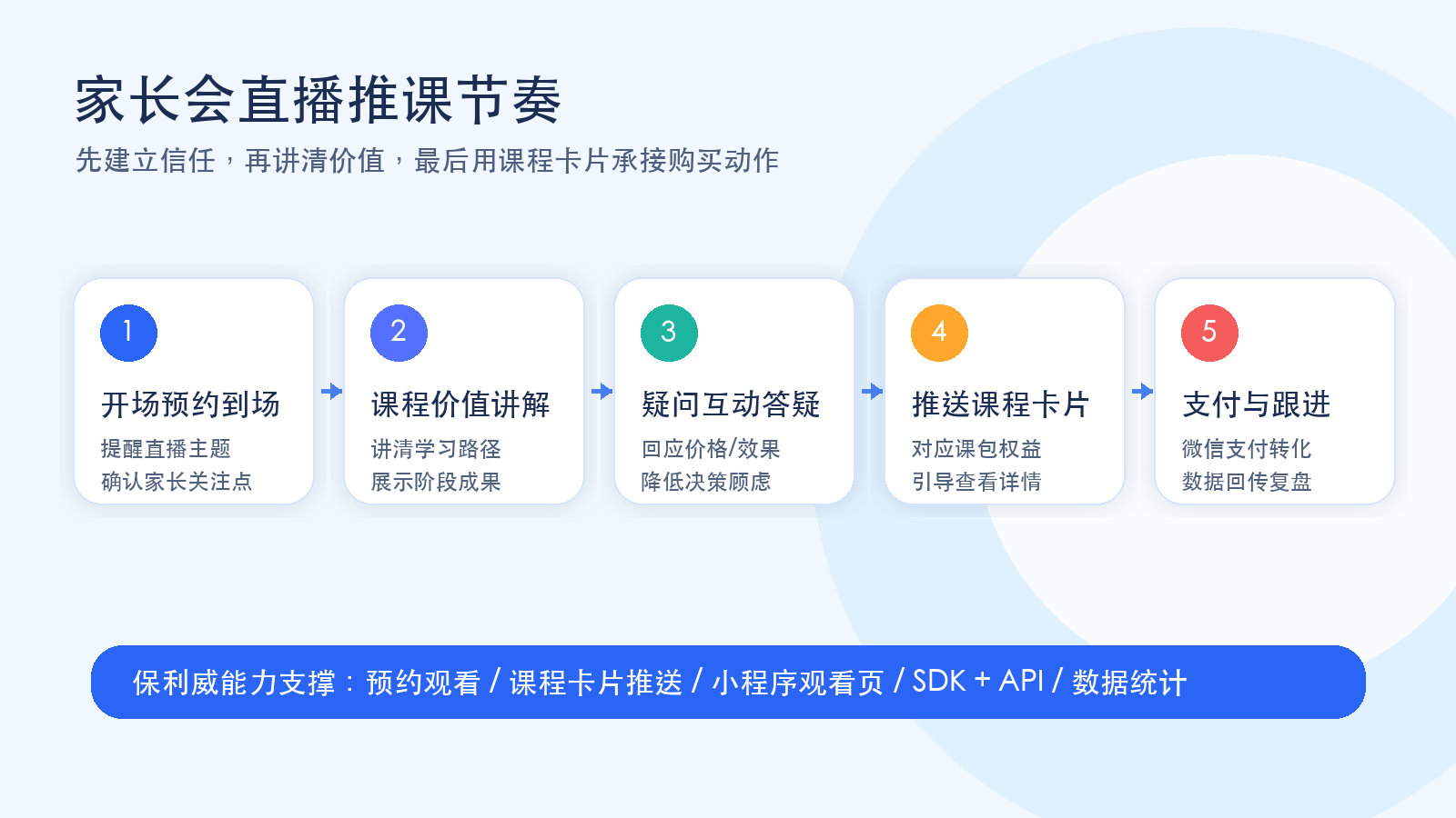 家长会直播推课节奏