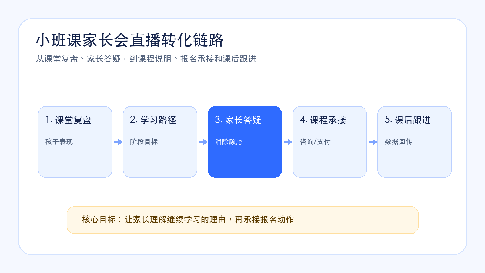 Small-class parent meeting live conversion flow