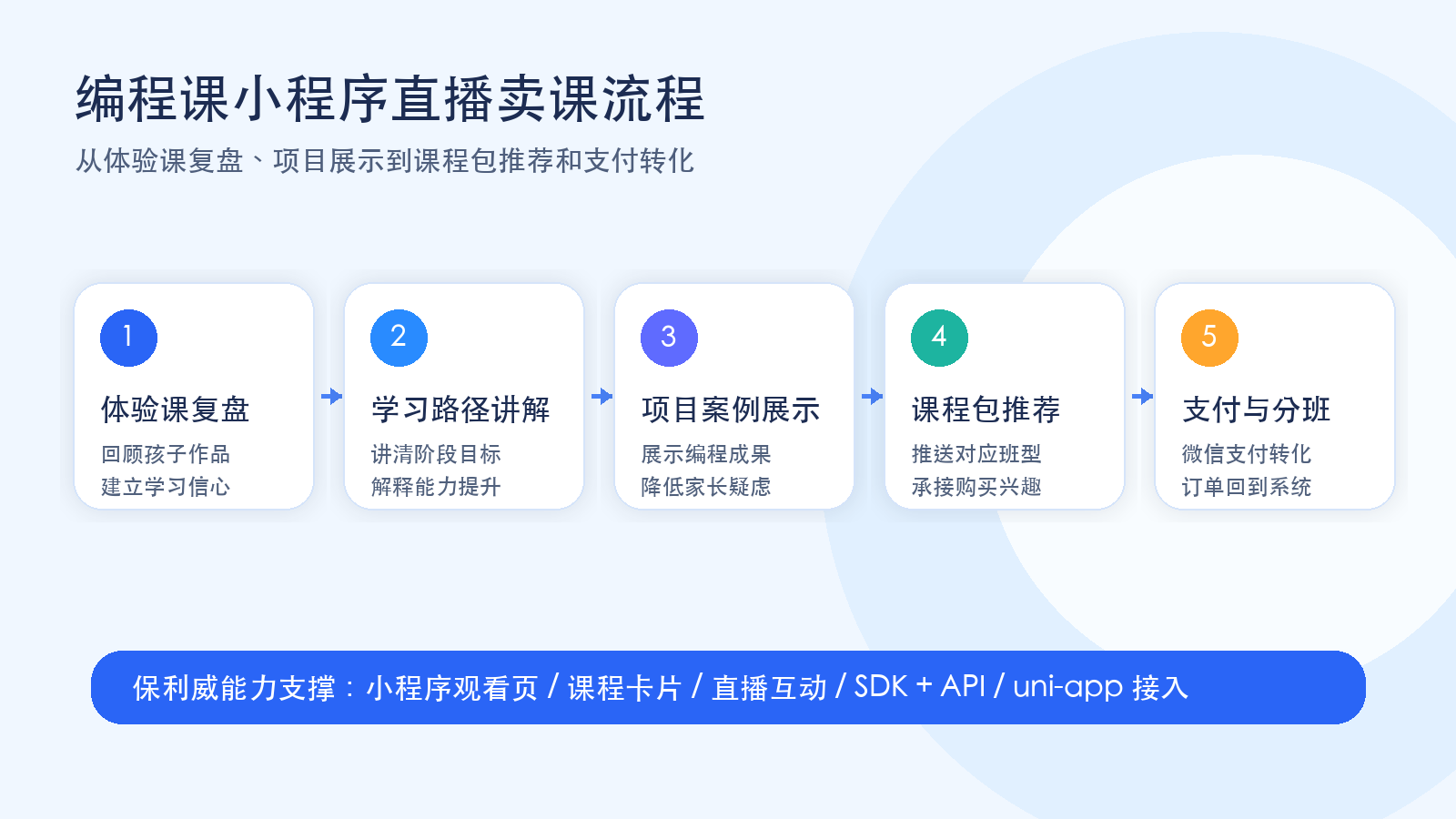 Programming course mini program live sales flow