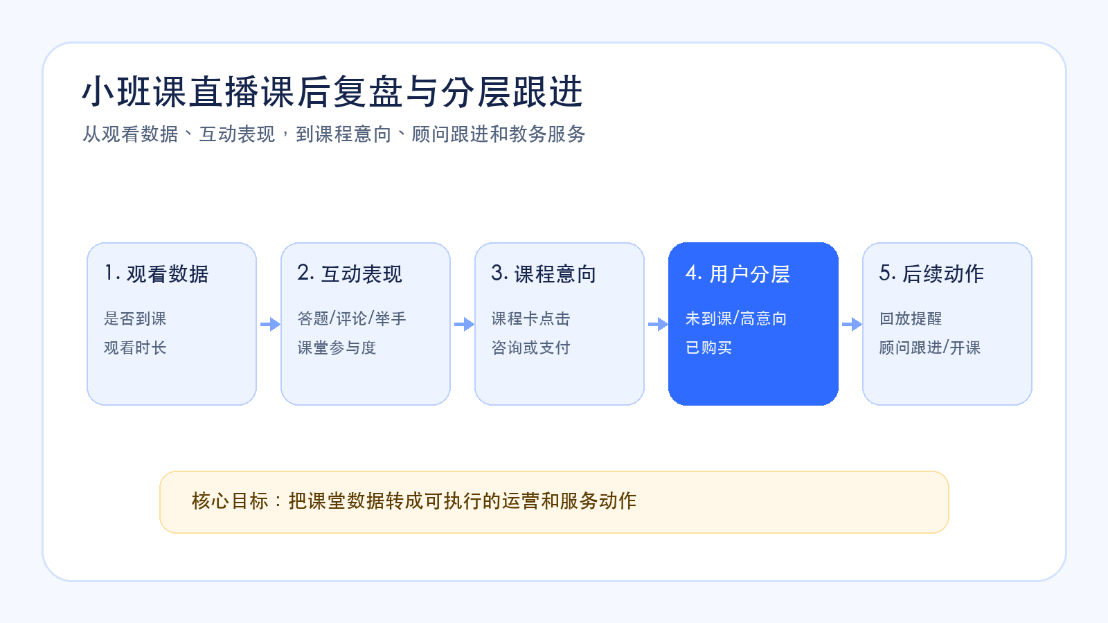小班课直播课后复盘与分层跟进流程