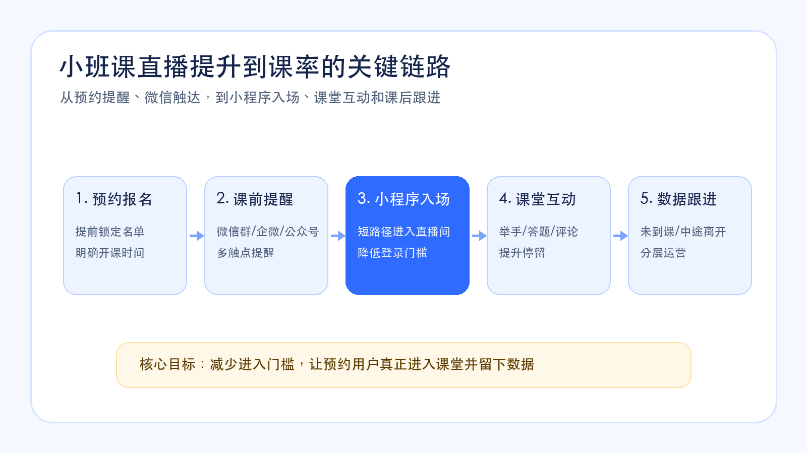 Small-class live attendance improvement flow
