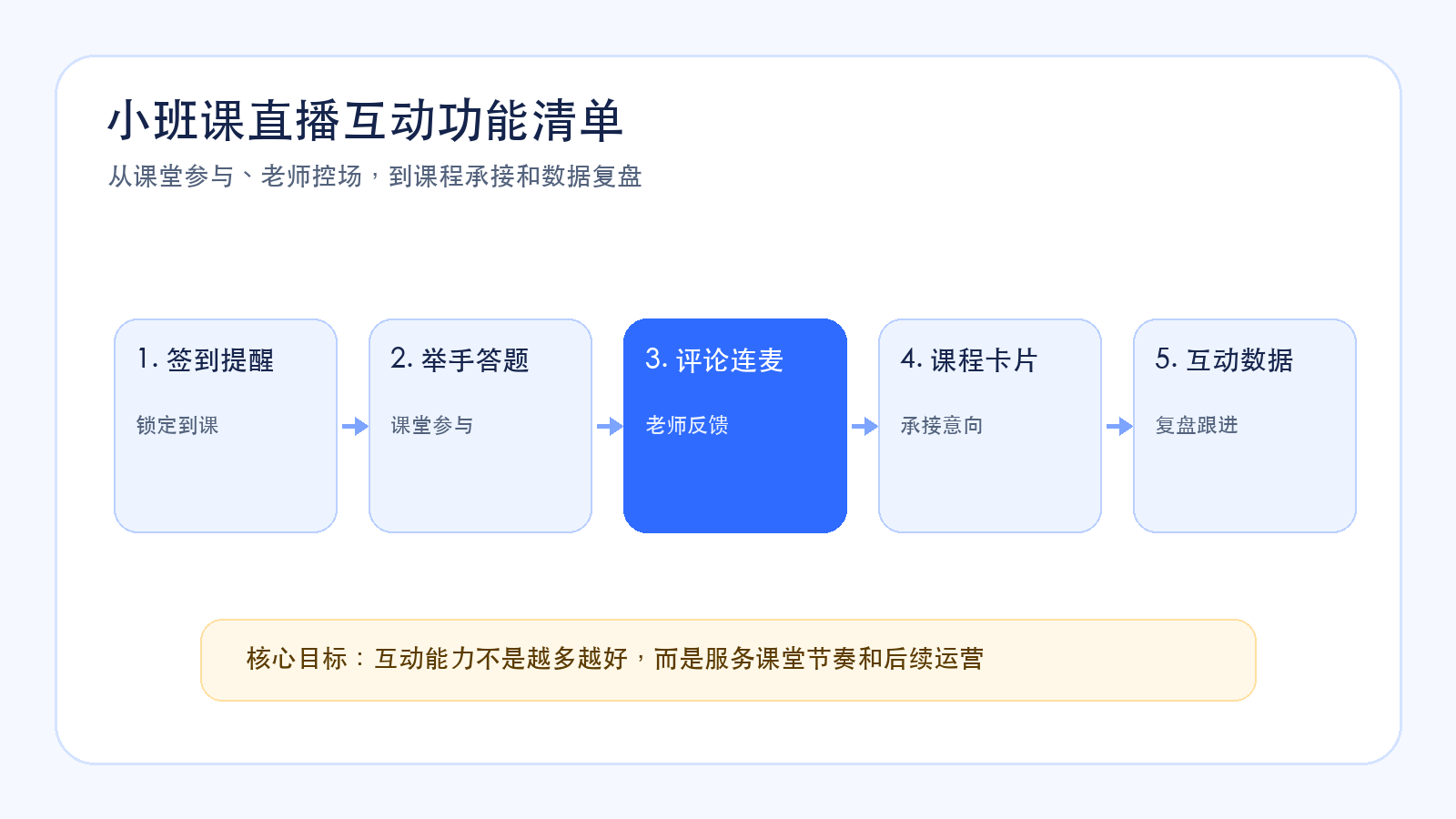Small-class live interaction feature checklist