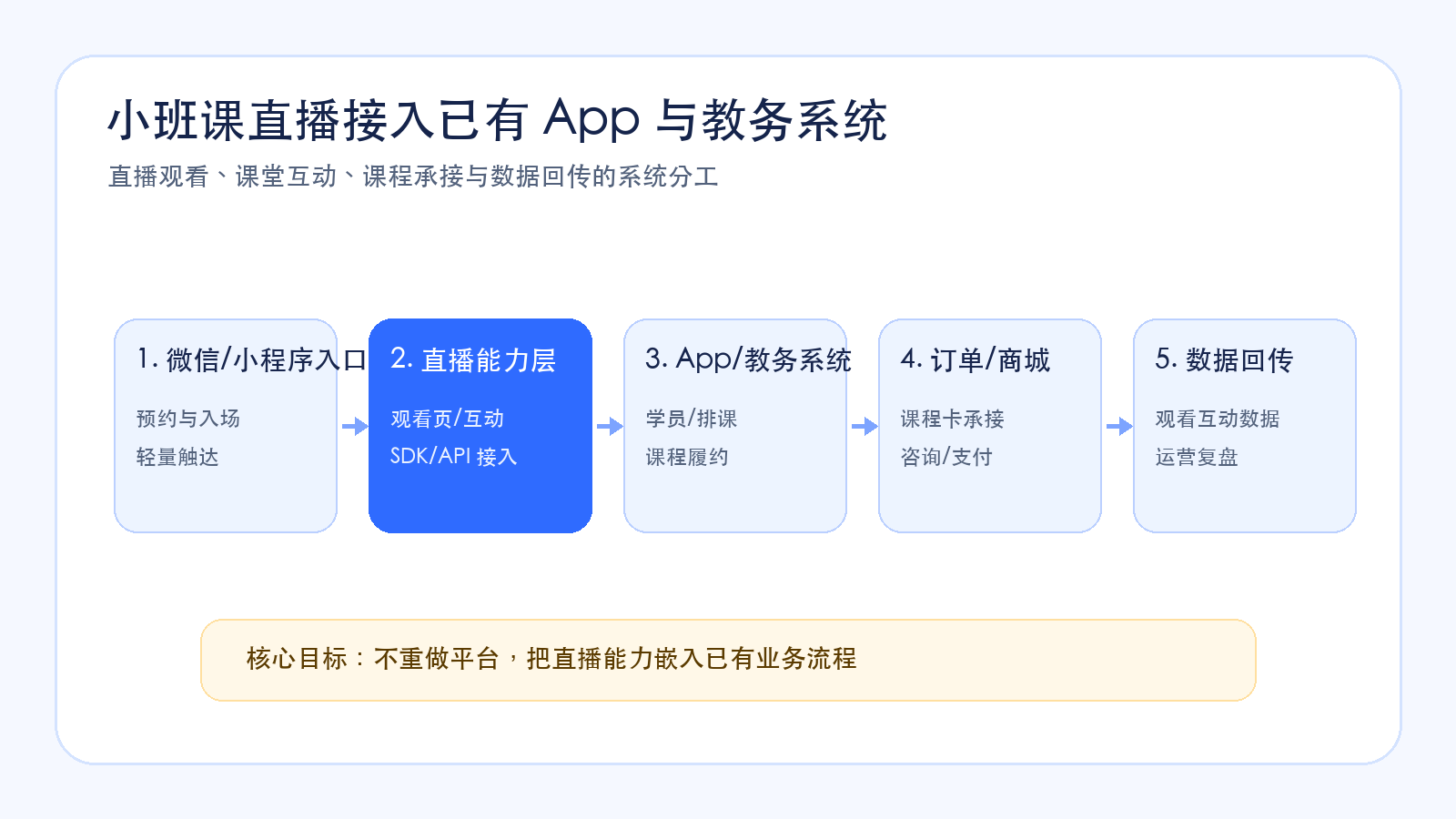 小班课直播接入已有 App 与教务系统流程