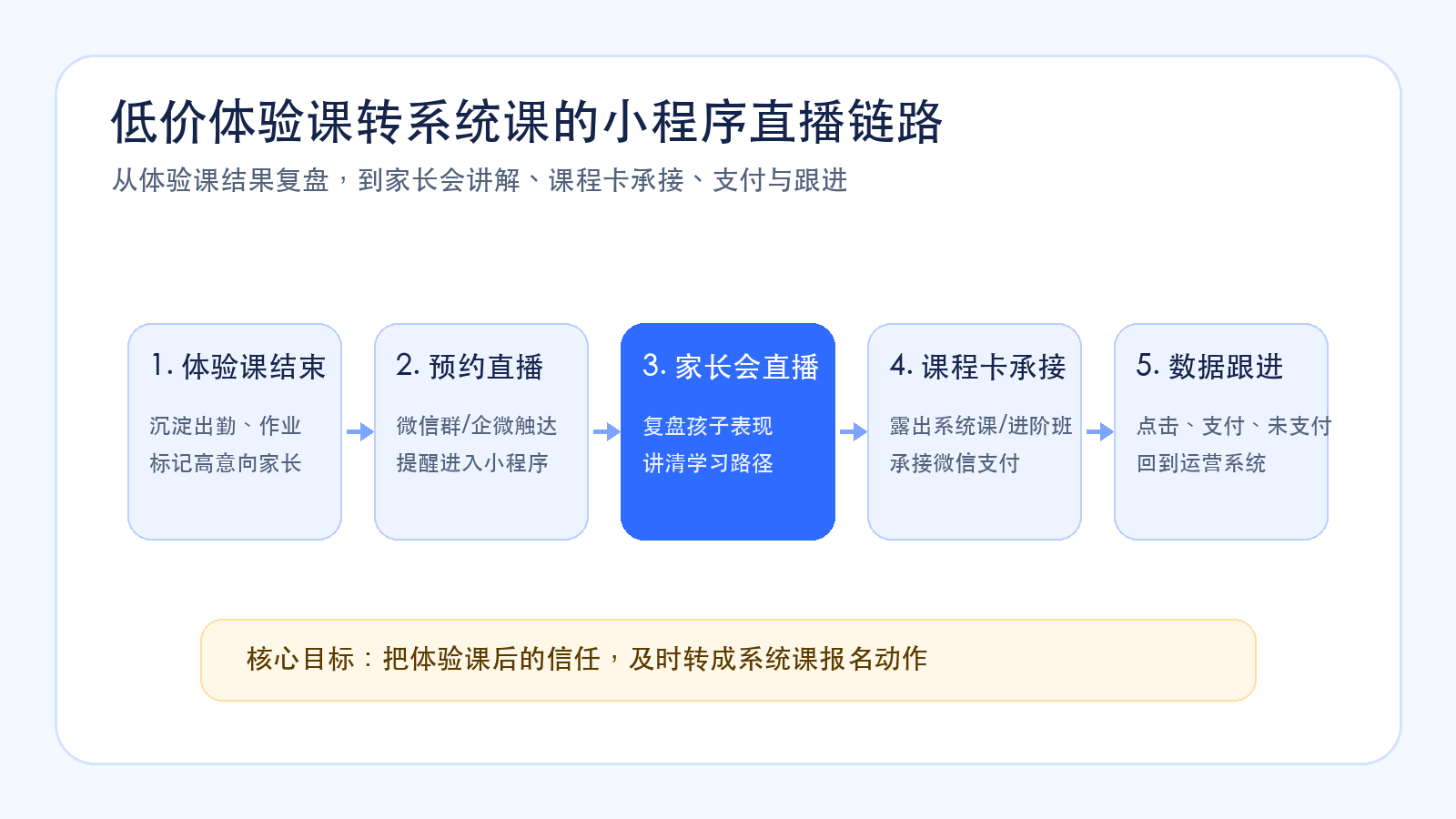 低价体验课转系统课的小程序直播流程
