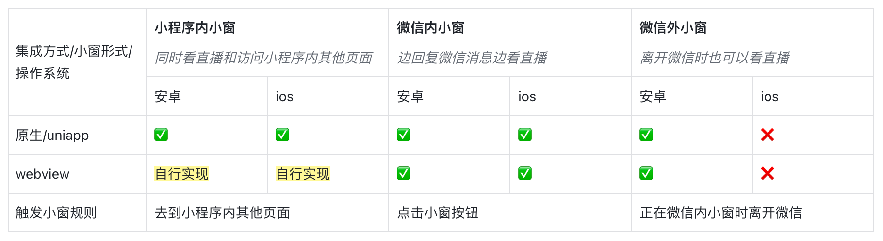 保利威产品功能更新配图 12
