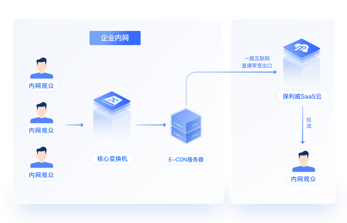 低带宽内网E-CDN架构示意
