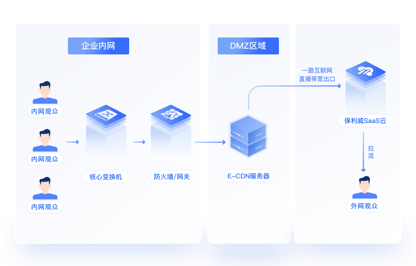 高安全网络E-CDN分区架构示意