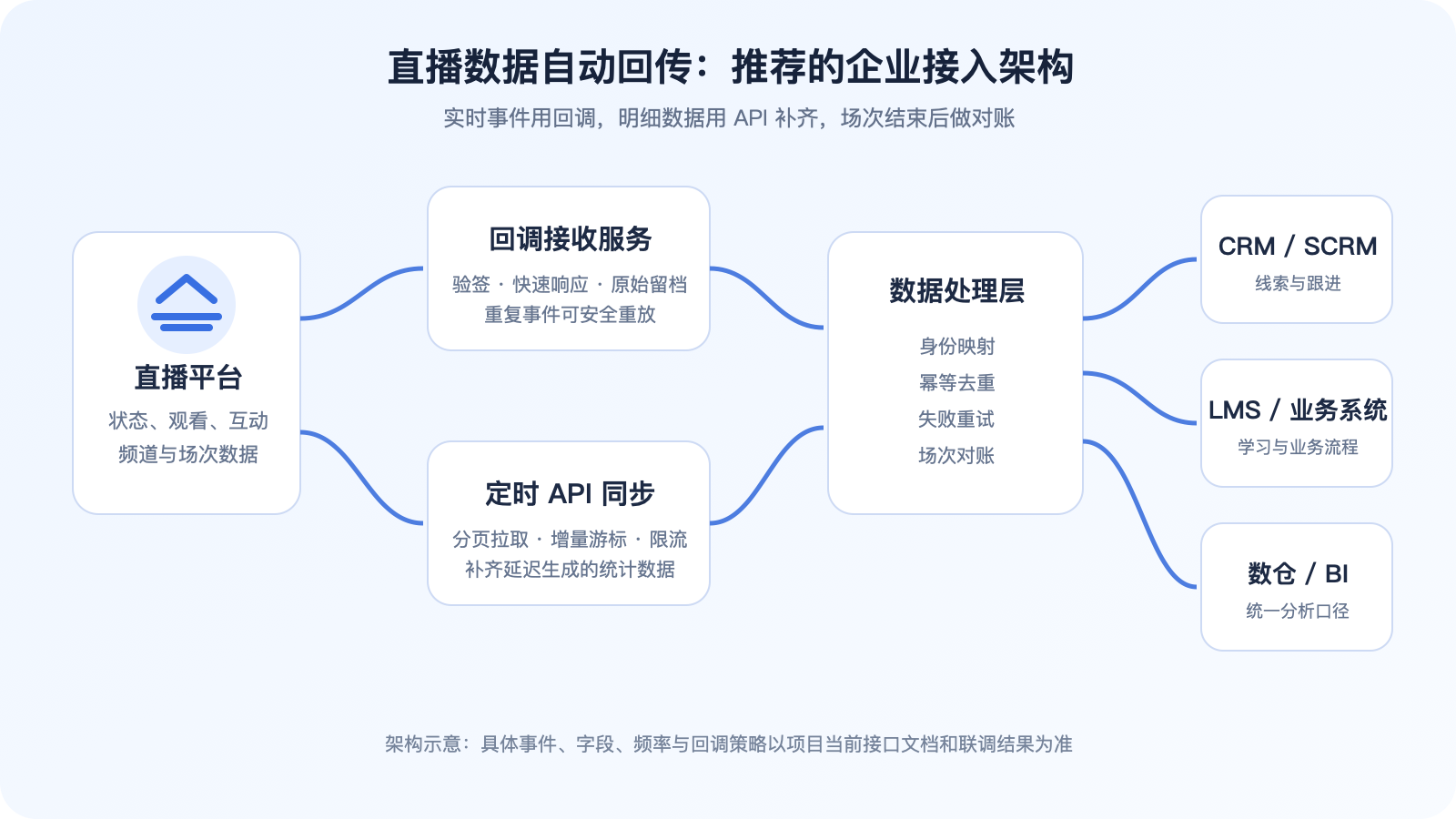 直播数据回传架构示意