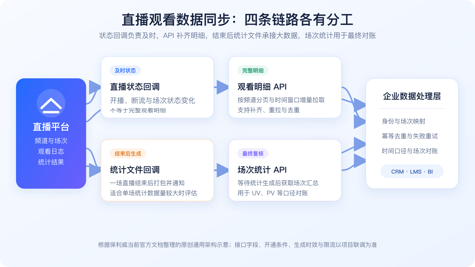 Four pathways for synchronizing live watch data to business systems