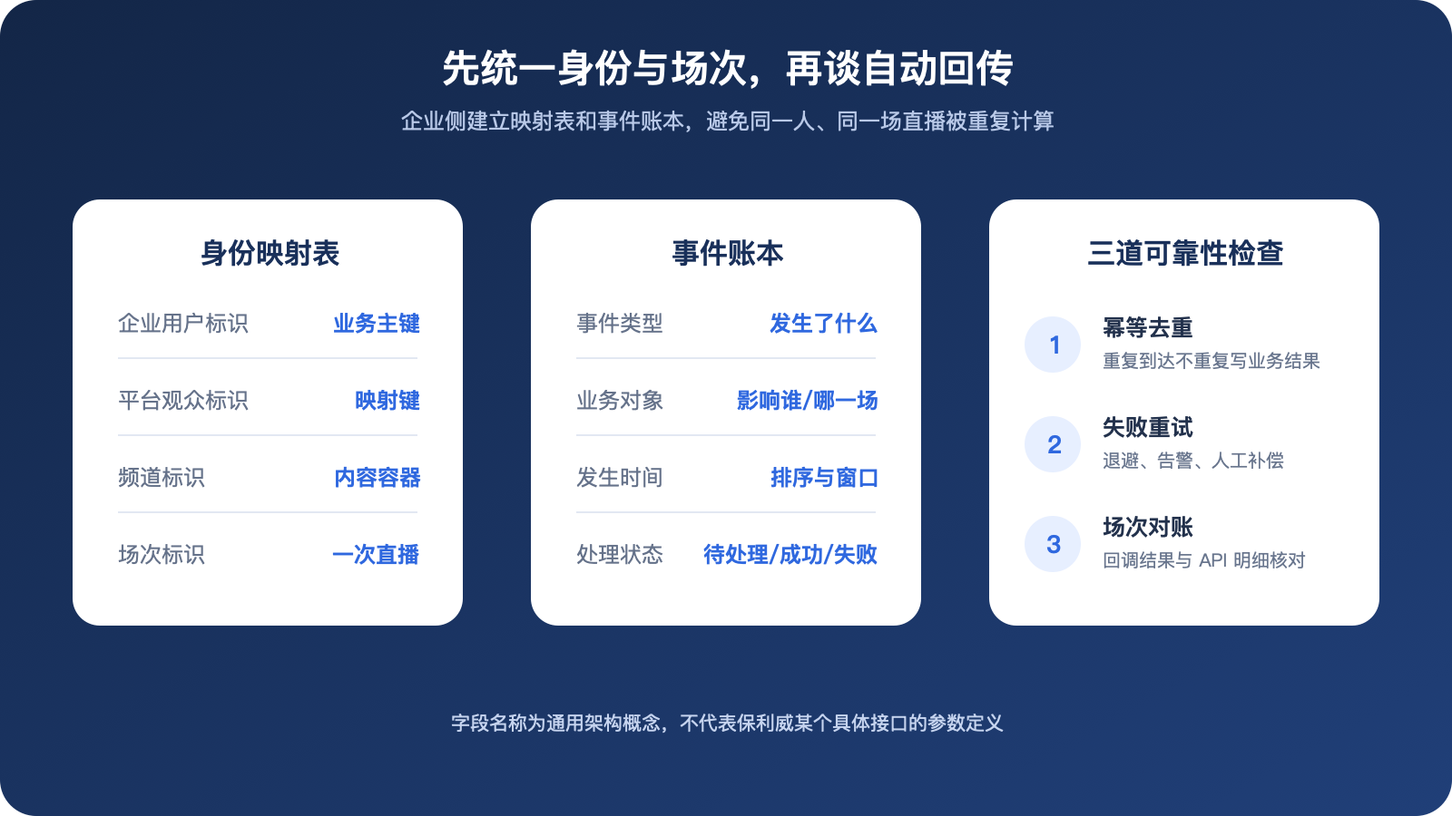 直播数据身份映射与幂等处理示意