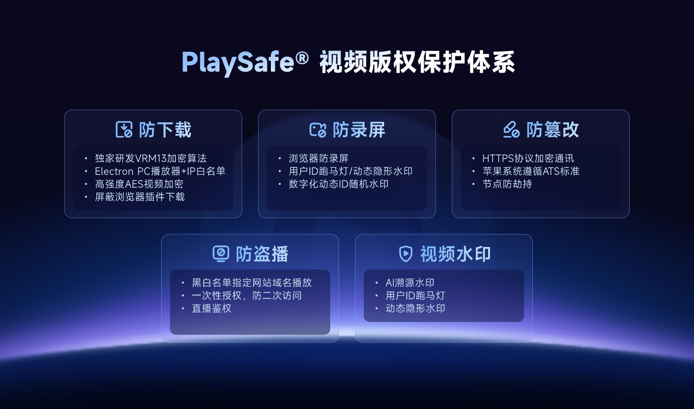 保利威 PlaySafe 视频版权保护能力
