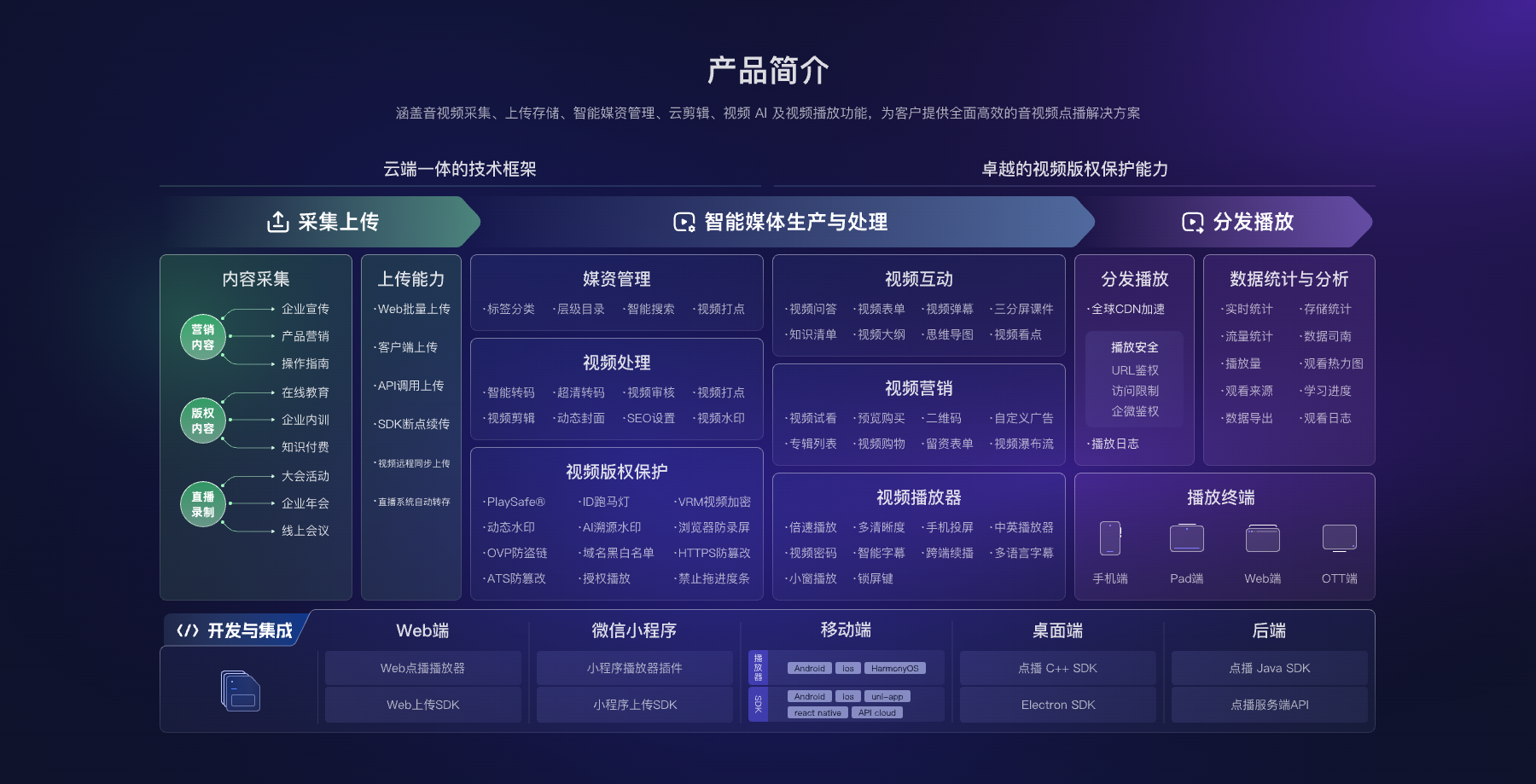保利威点播产品安全与集成架构
