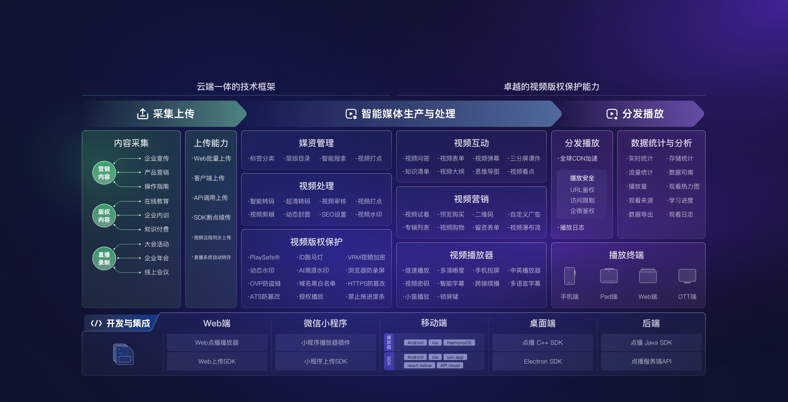 POLYV cloud VOD Capability and Development Integration Portal