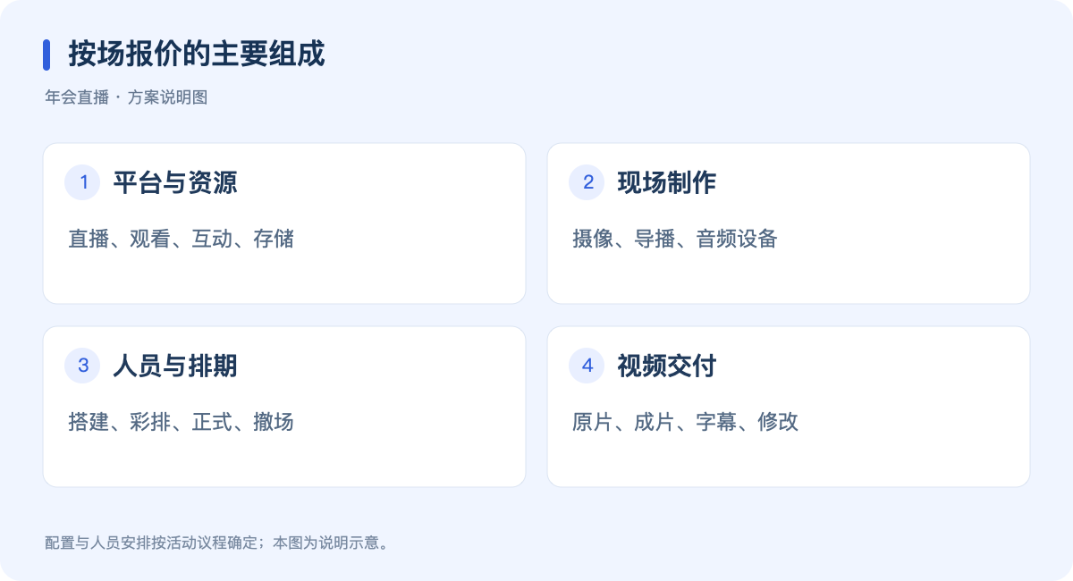 按场报价的主要组成