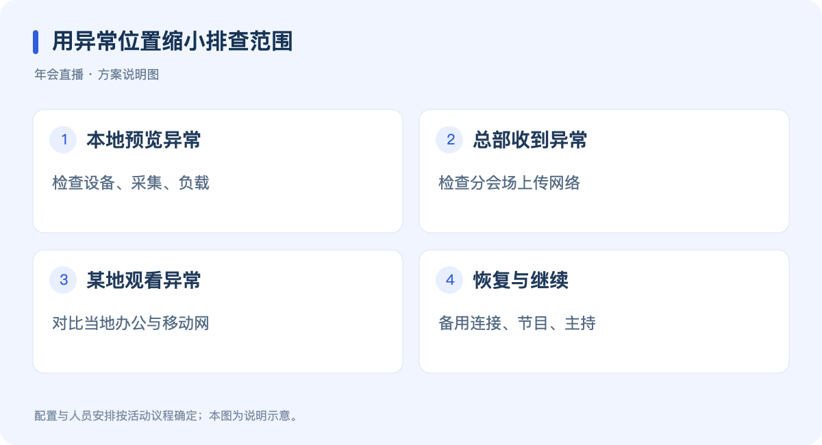 用异常位置缩小排查范围