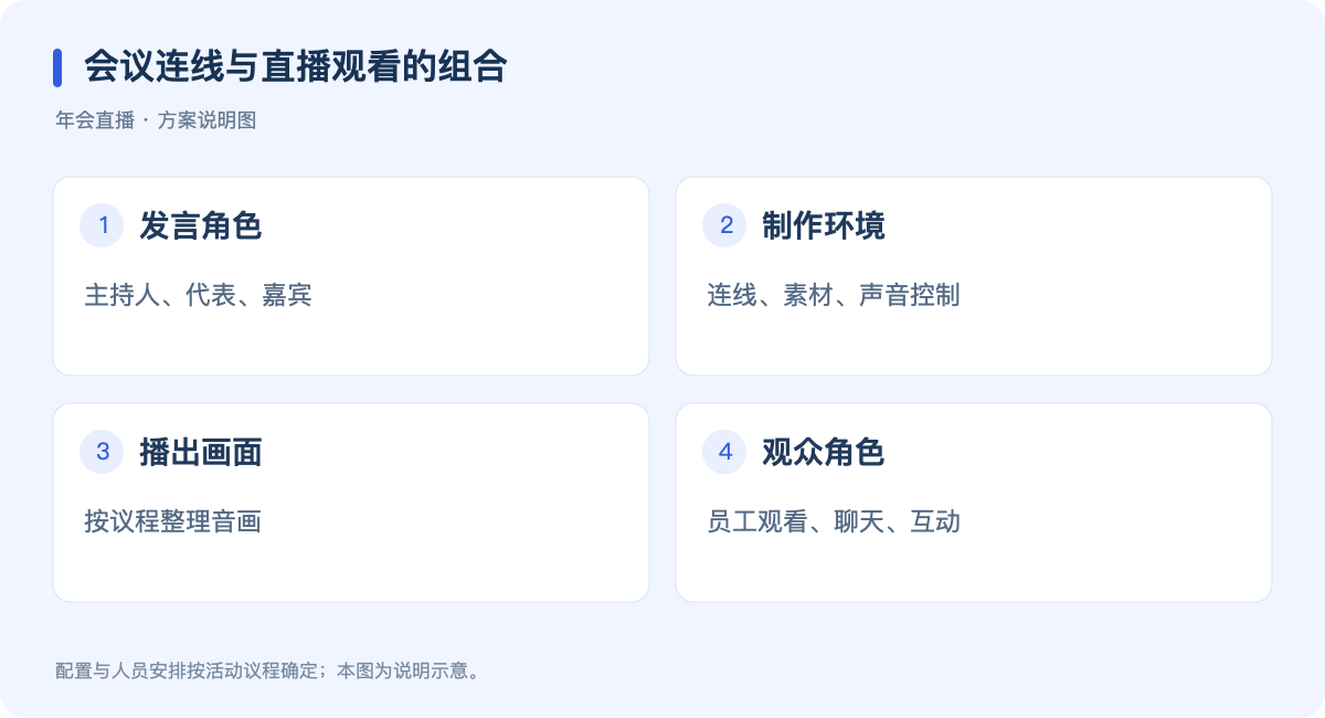 会议连线与直播观看的组合