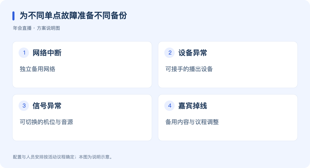 为不同单点故障准备不同备份