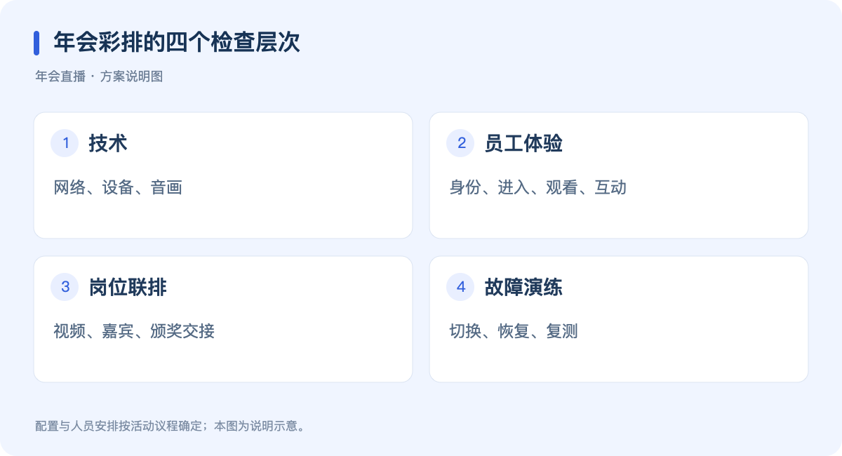 年会彩排的四个检查层次