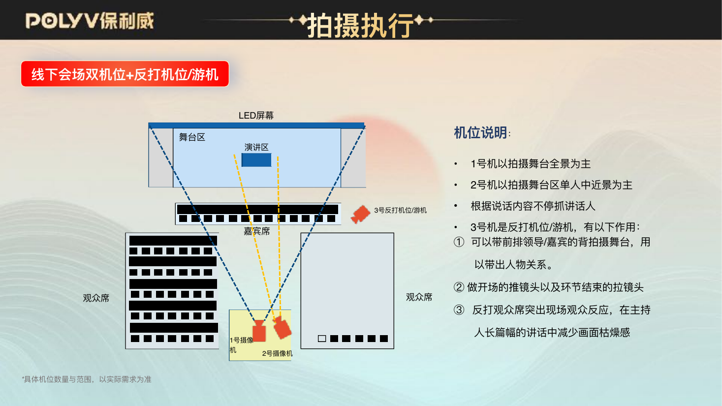 线下会场双机位加反打机位/游机的机位分工示意