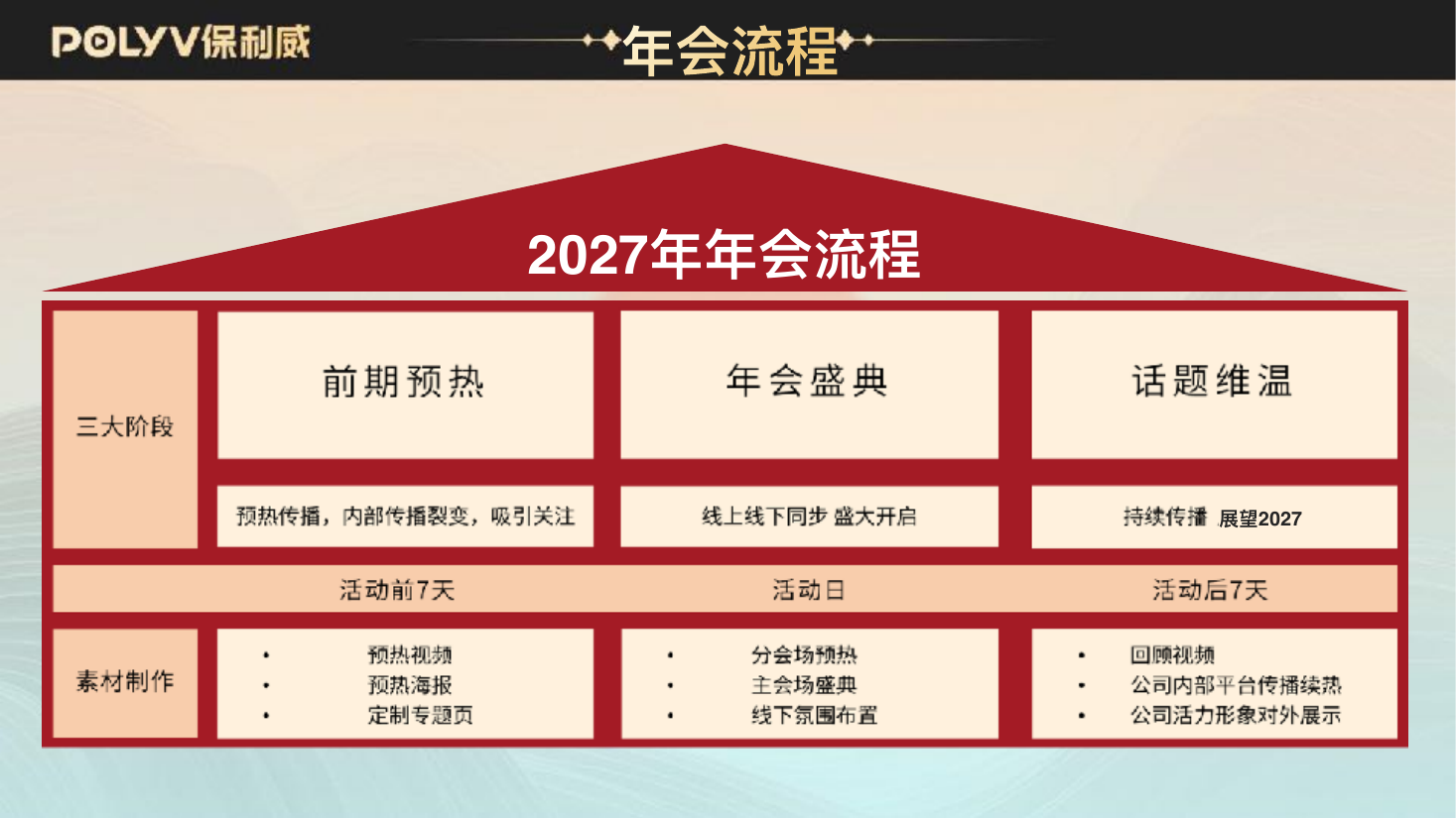 年会流程的分阶段安排示意：前期预热、年会盛典与话题维温