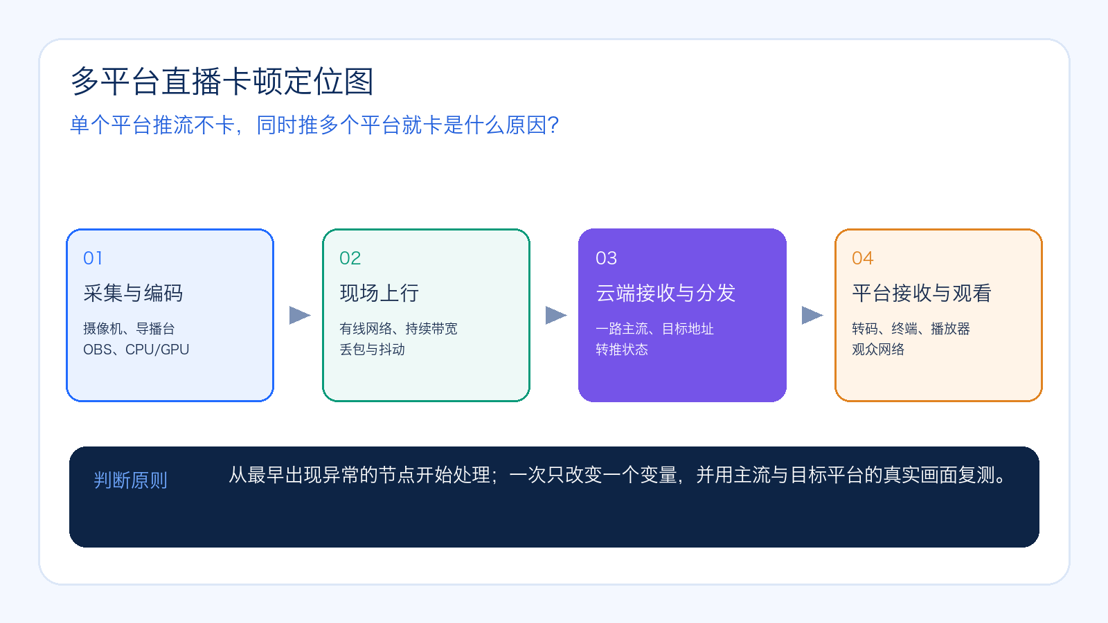 单个平台推流不卡，同时推多个平台就卡是什么原因的主题示意