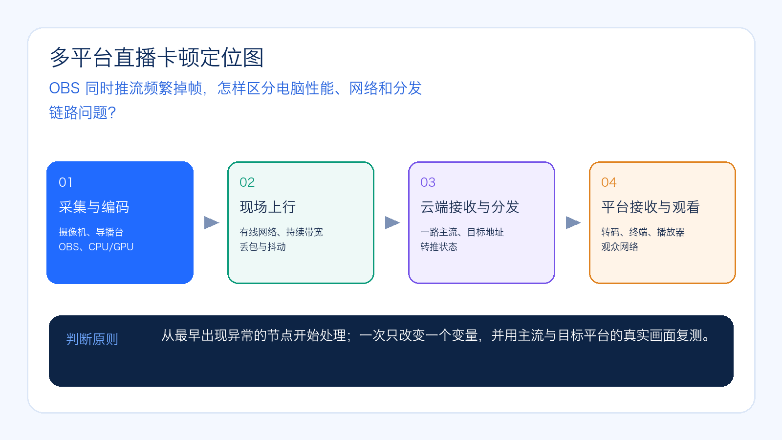 OBS 同时推流频繁掉帧,怎样区分电脑性能、网络和分发链路问题的主题示意